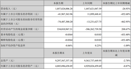 受新能源汽車(chē)政策影響 新綸科技上半年凈利同比下降453%